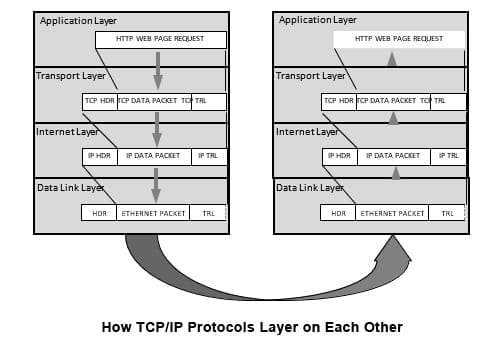 Cómo los protocolos TCP/IP se superponen Guía para entender EtherNet/IP