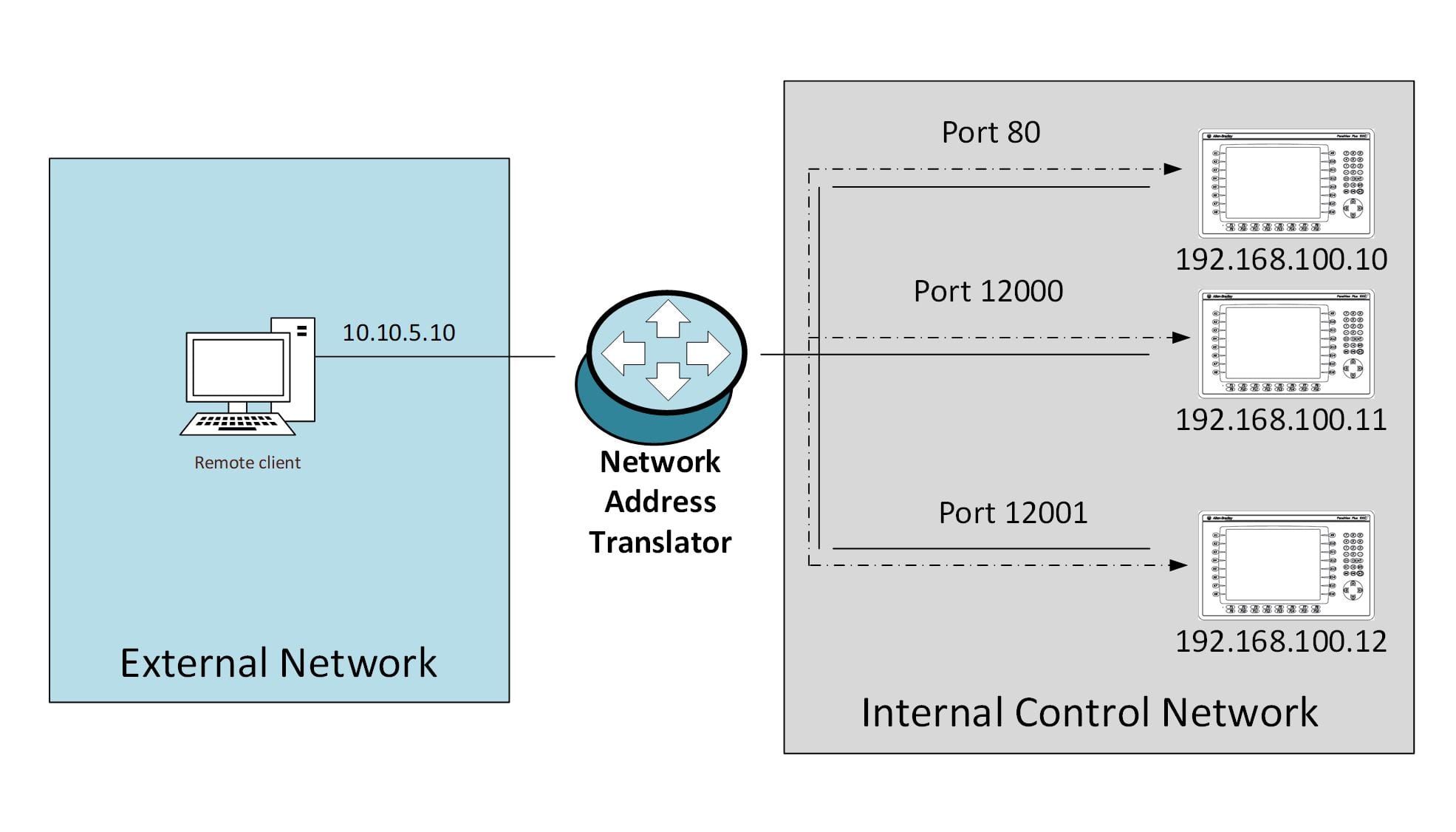 Types of Network Address Translation (NAT) for Control Systems (Part 1 ...