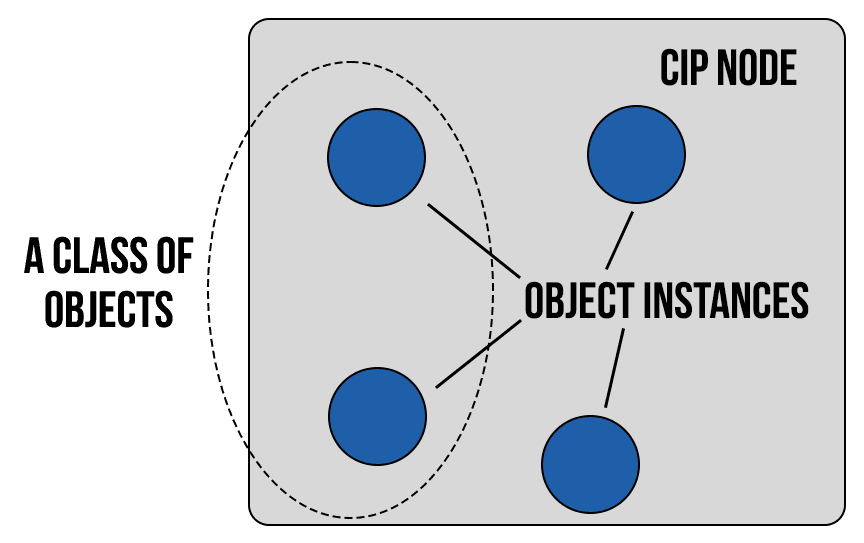 CIP object model representation