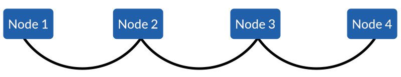 Daisy chain topology