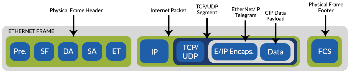 EtherNet/IP Frame Structure Diagram