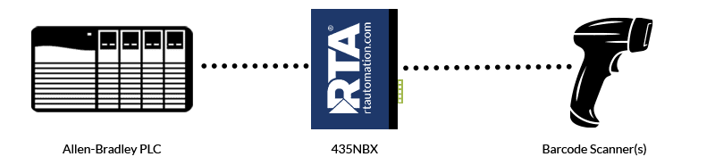 Diagram of an A-B PLC connecting to a Barcode Scanner via the RTA 435NBX gateway